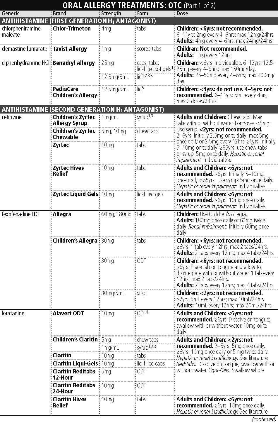 PRI Oral Allergy Treatments: OTC chart image